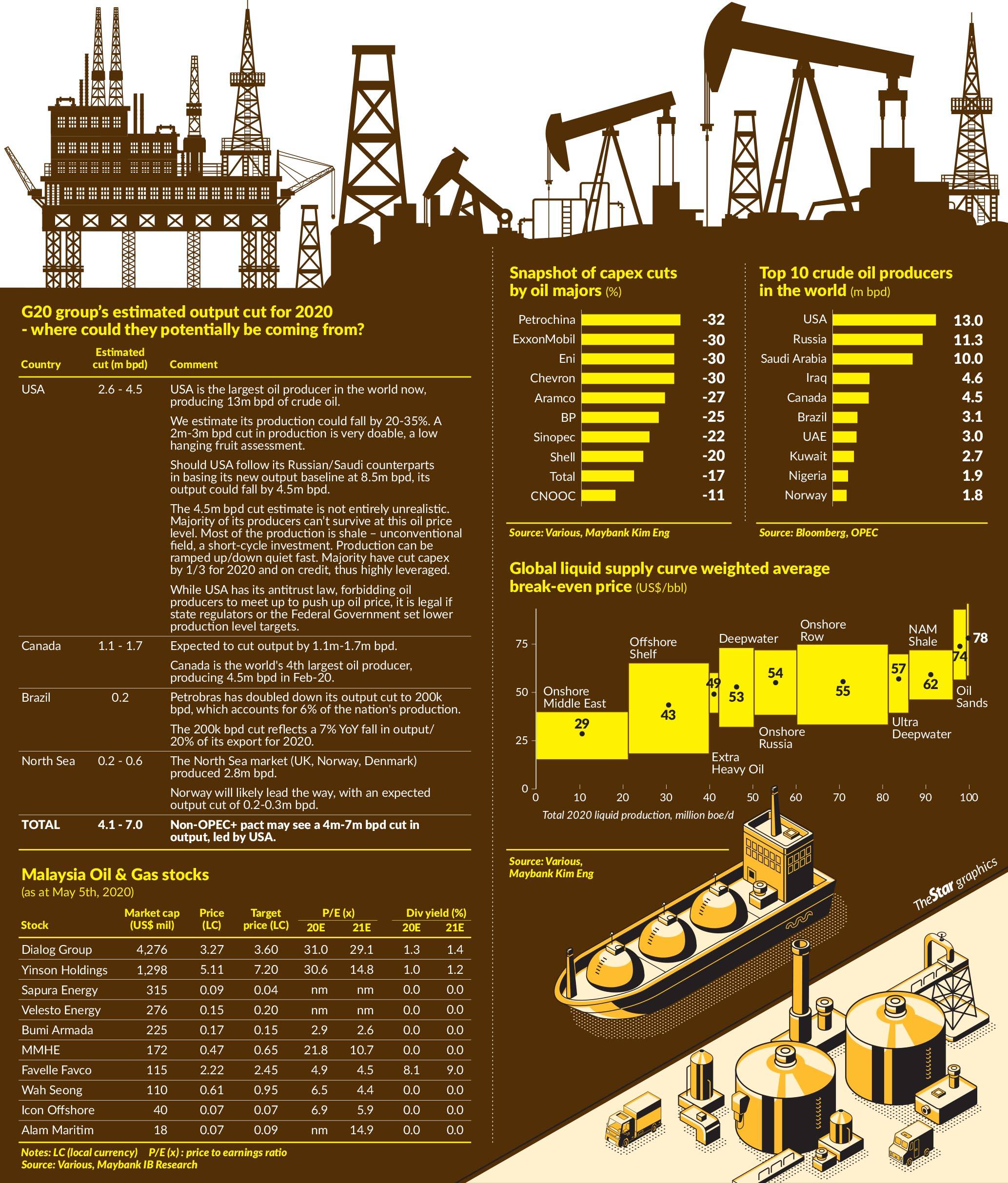 The oil story so far The Star